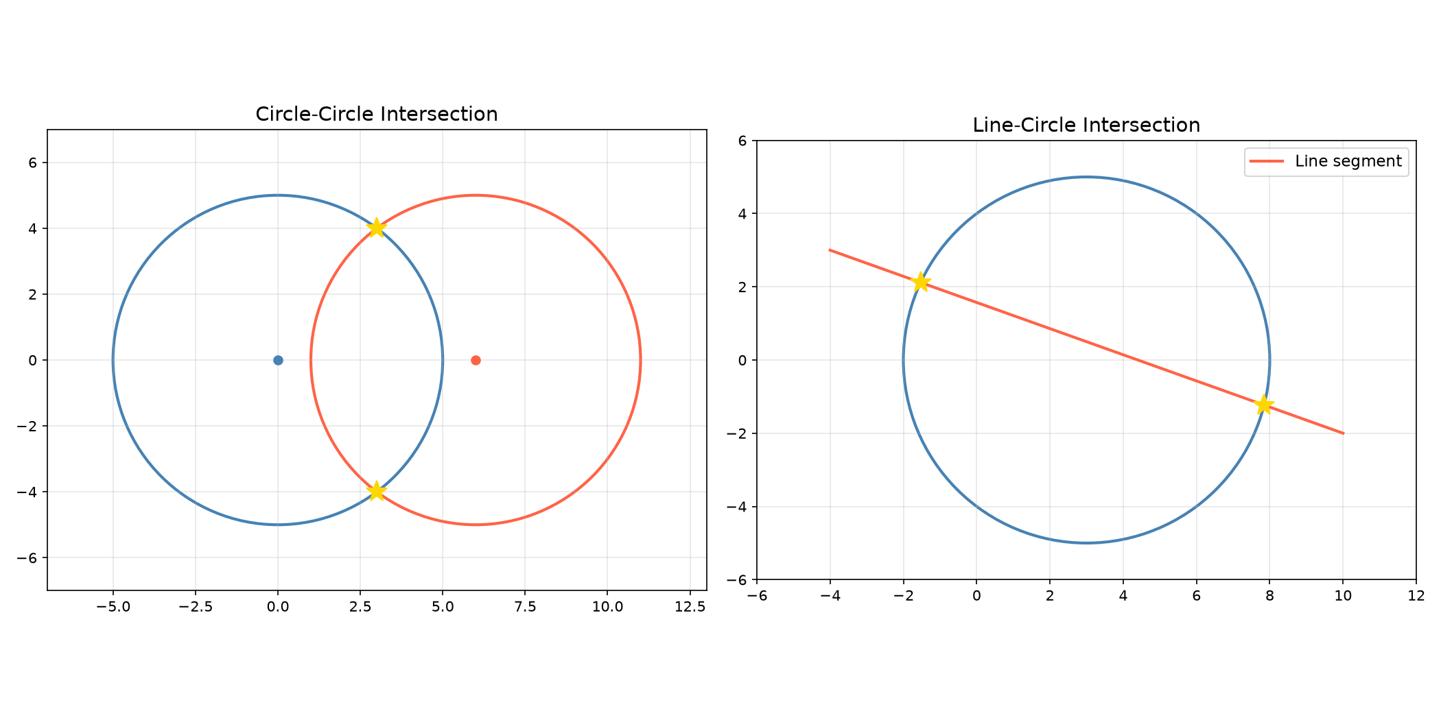 Circle-circle and line-circle intersection points