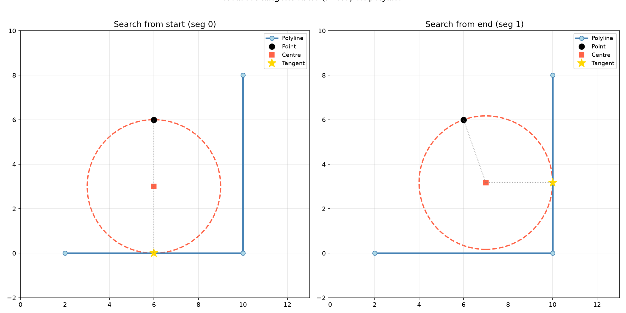 Nearest tangent circle on a polyline
