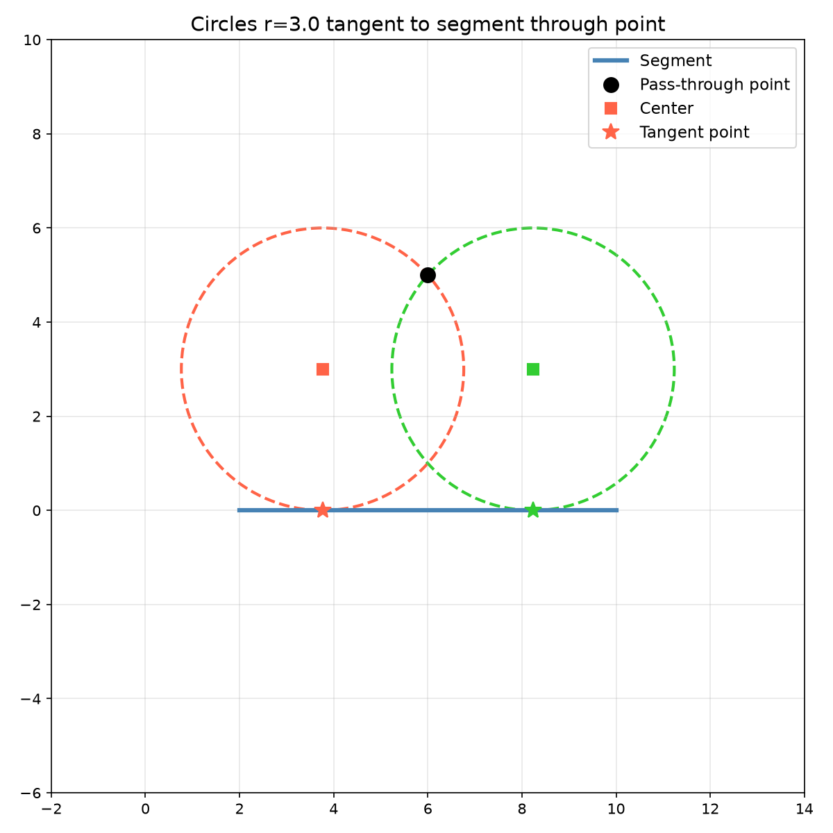 Find circles tangent to a segment through a given point