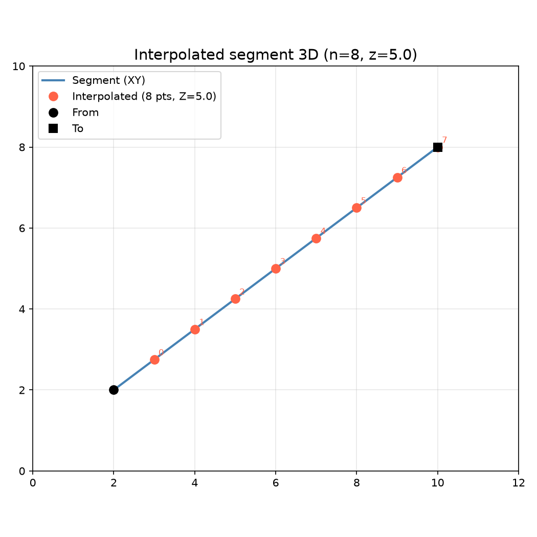 Linearly interpolated 3D points along a 2D segment