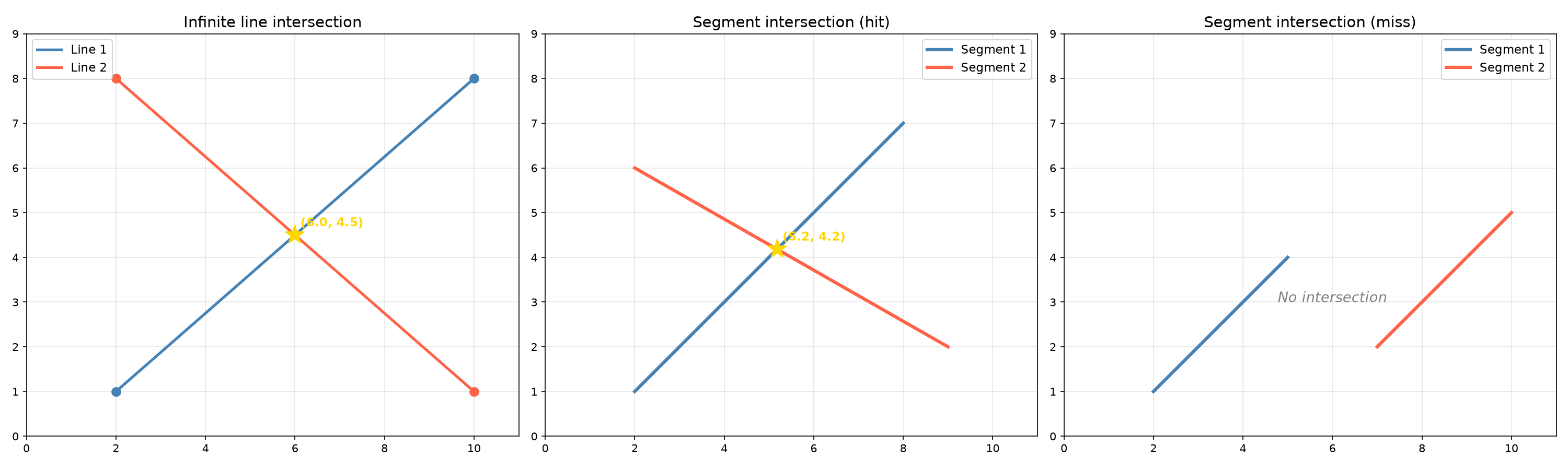 Line-line and segment intersection
