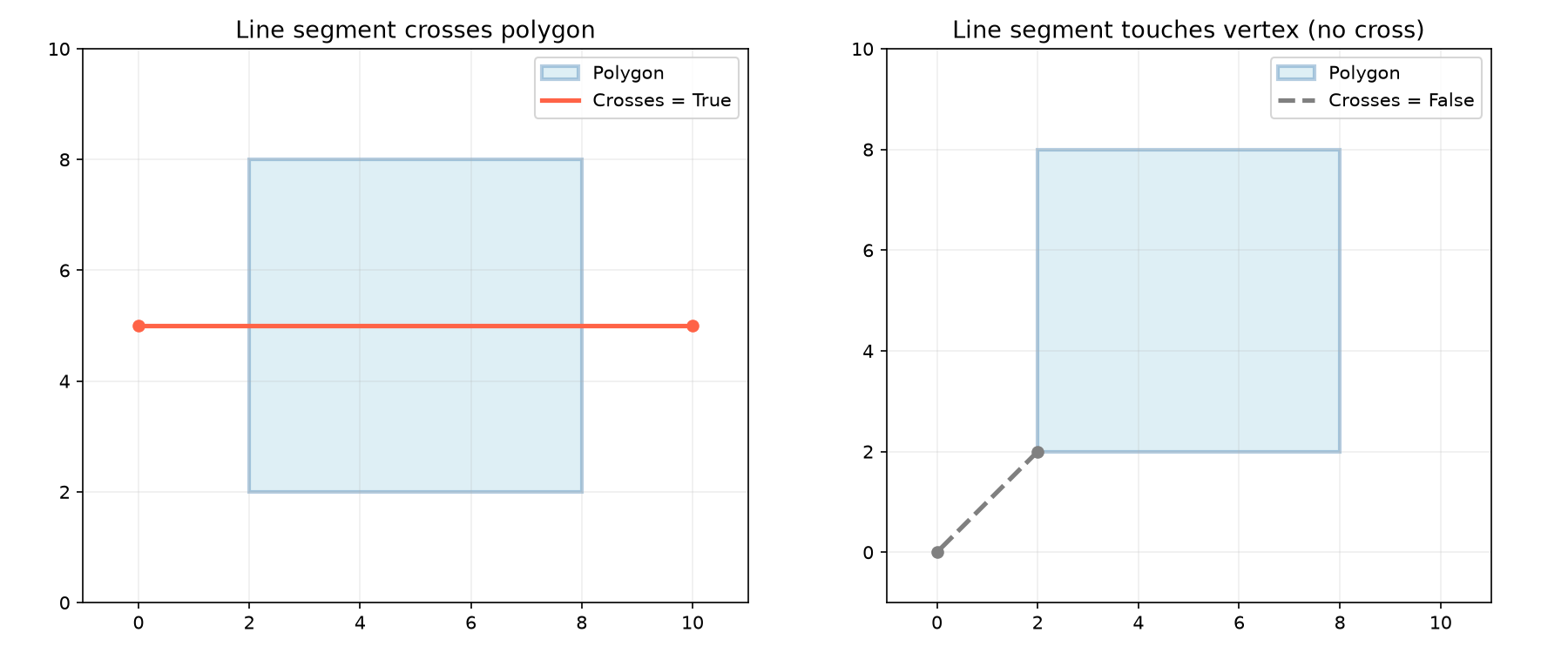 Check if line segment crosses polygon interior. Left: crosses (red). Right: touches boundary (gray).