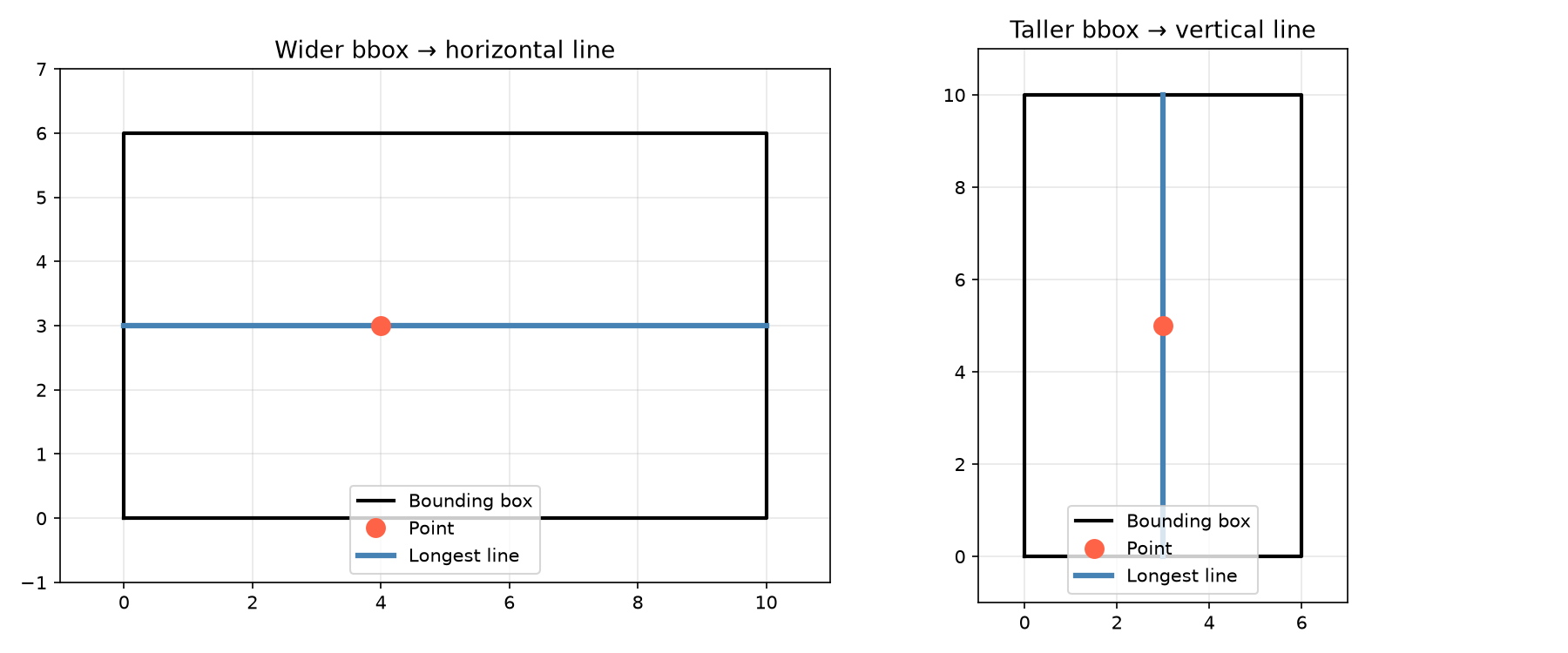 Longest axis-aligned line through a point in a bbox. Left: wider→horizontal. Right: taller→vertical.