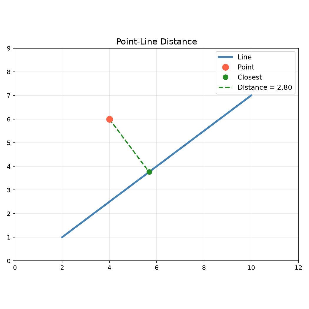 Perpendicular distance from a point to a line