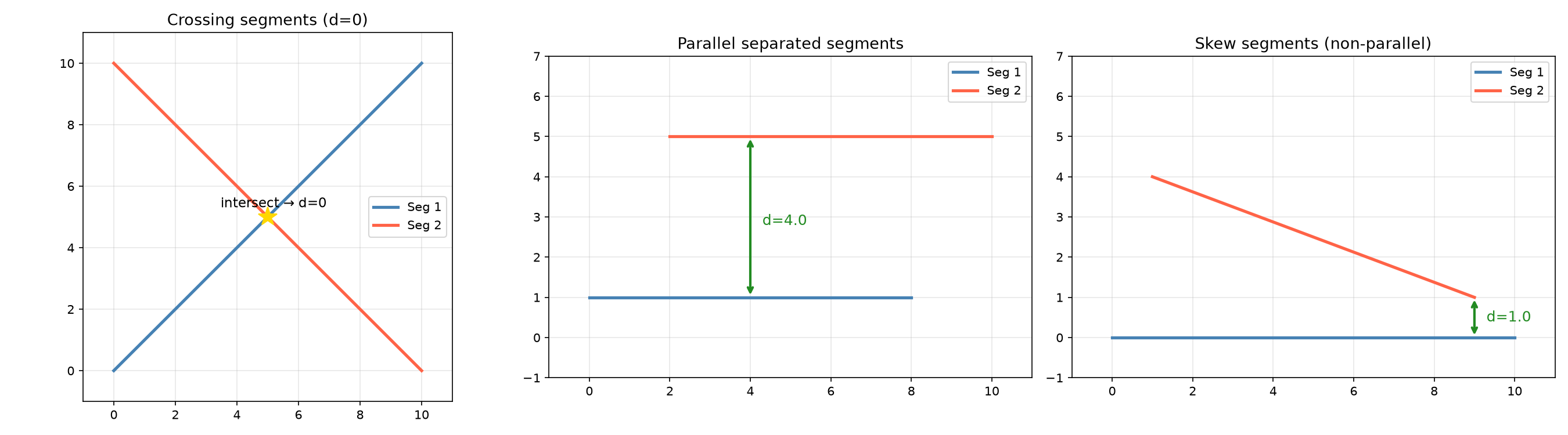 Minimum Euclidean distance between 2 segments. Left: crossing (0). Centre: parallel. Right: skew.