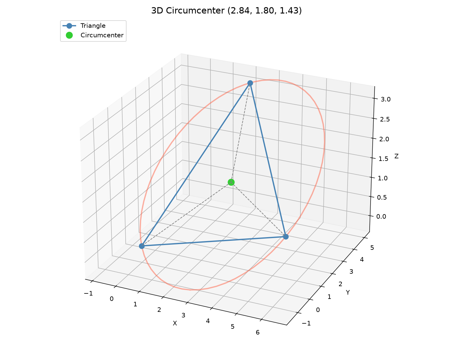 Circumcenter of three 3D points with circumcircle
