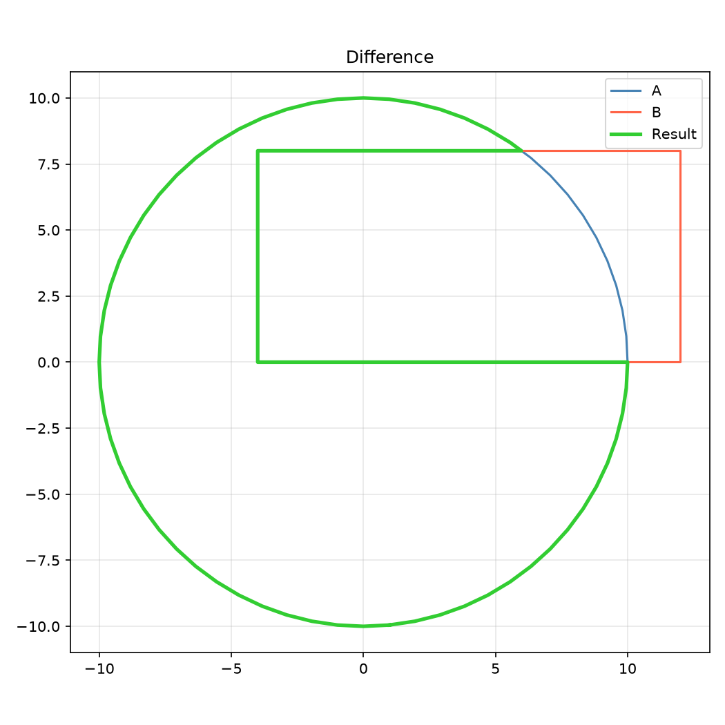 Polygon difference