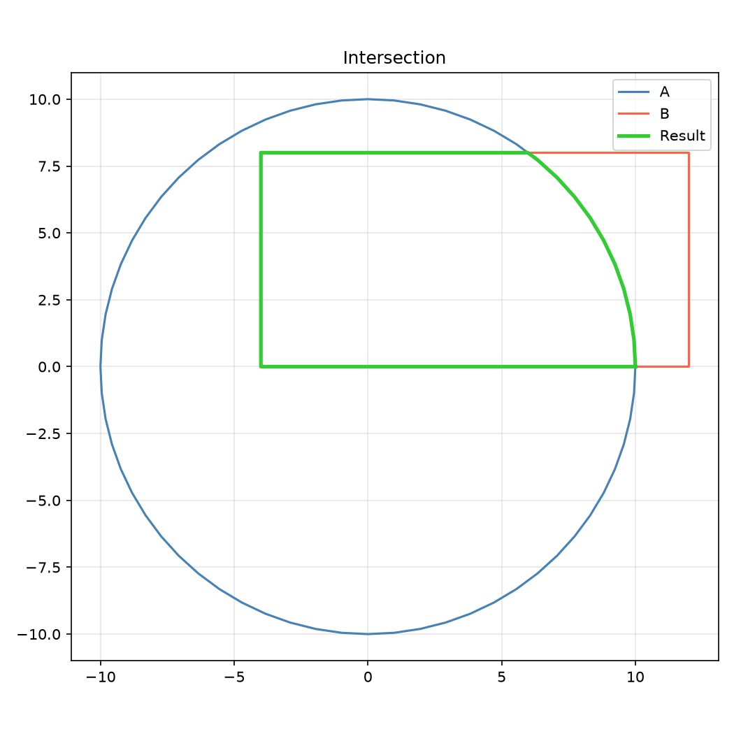 Polygon intersection