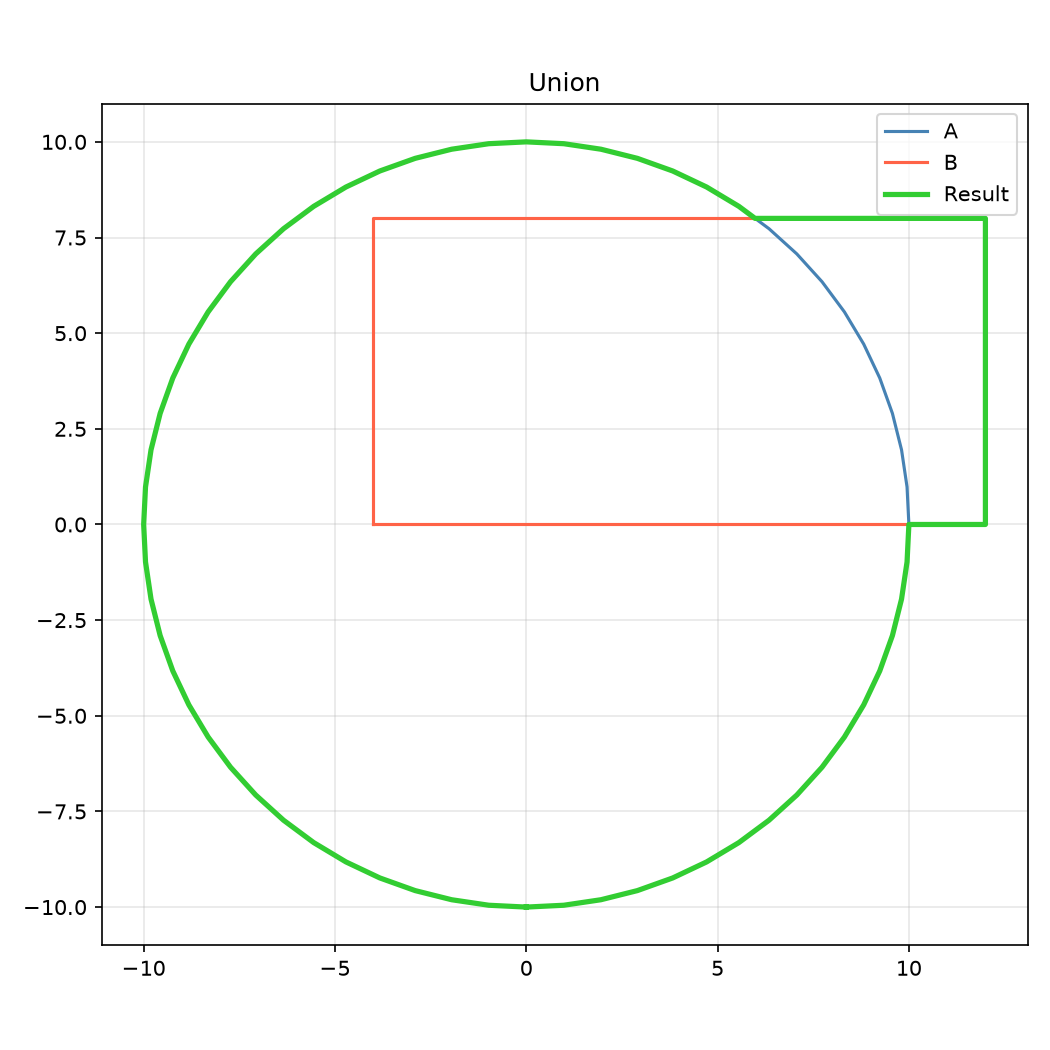 Polygon union