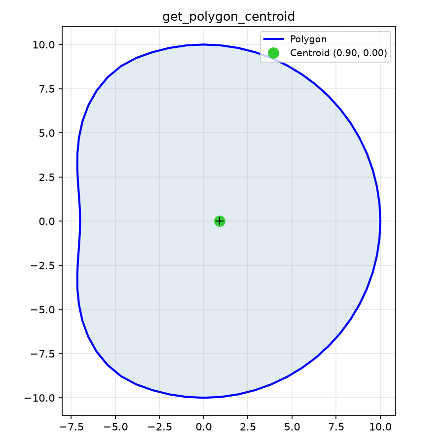 computes the geometric center