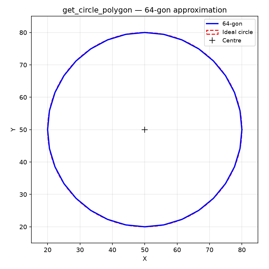 approximates a circle as an n-sided polygon