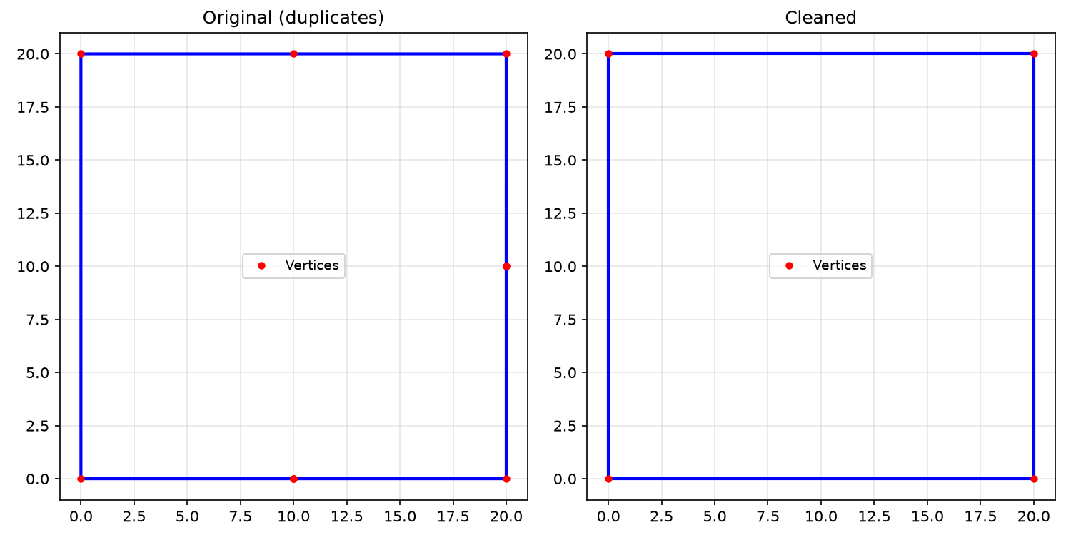 removes near-duplicate vertices