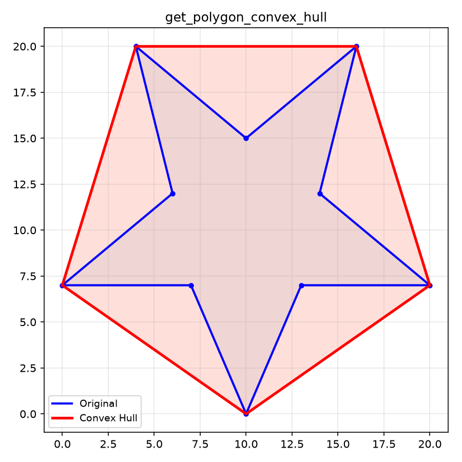 wraps polygon in convex hull