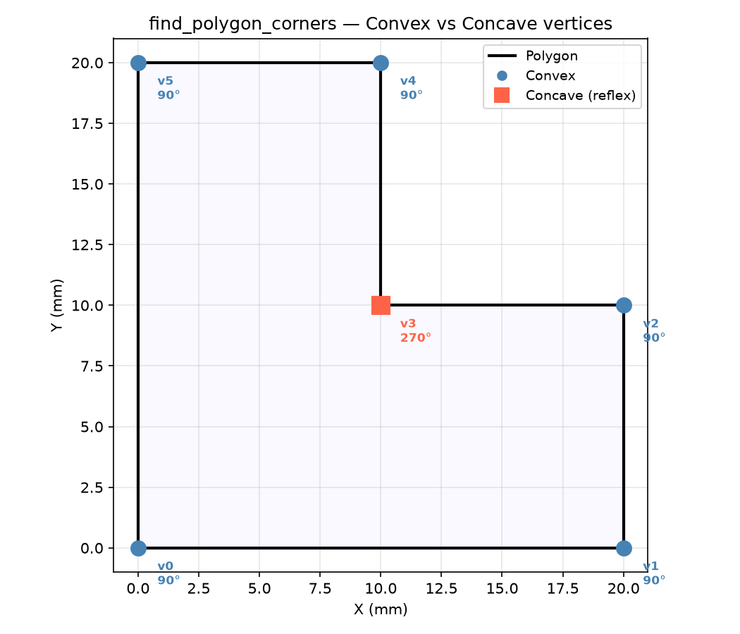 labels convex (circle) and concave (square) vertices with interior angles