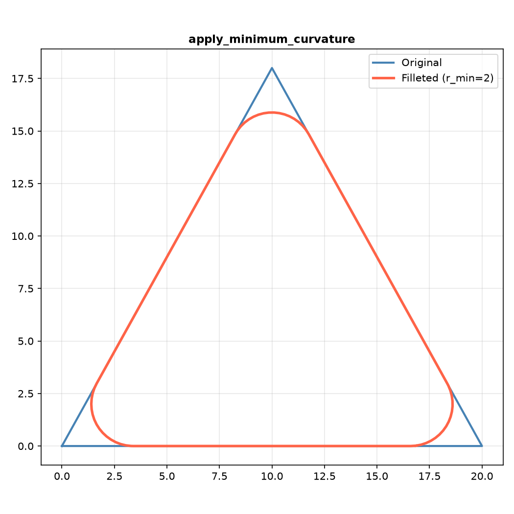 Minimum curvature fillet applied to a triangle