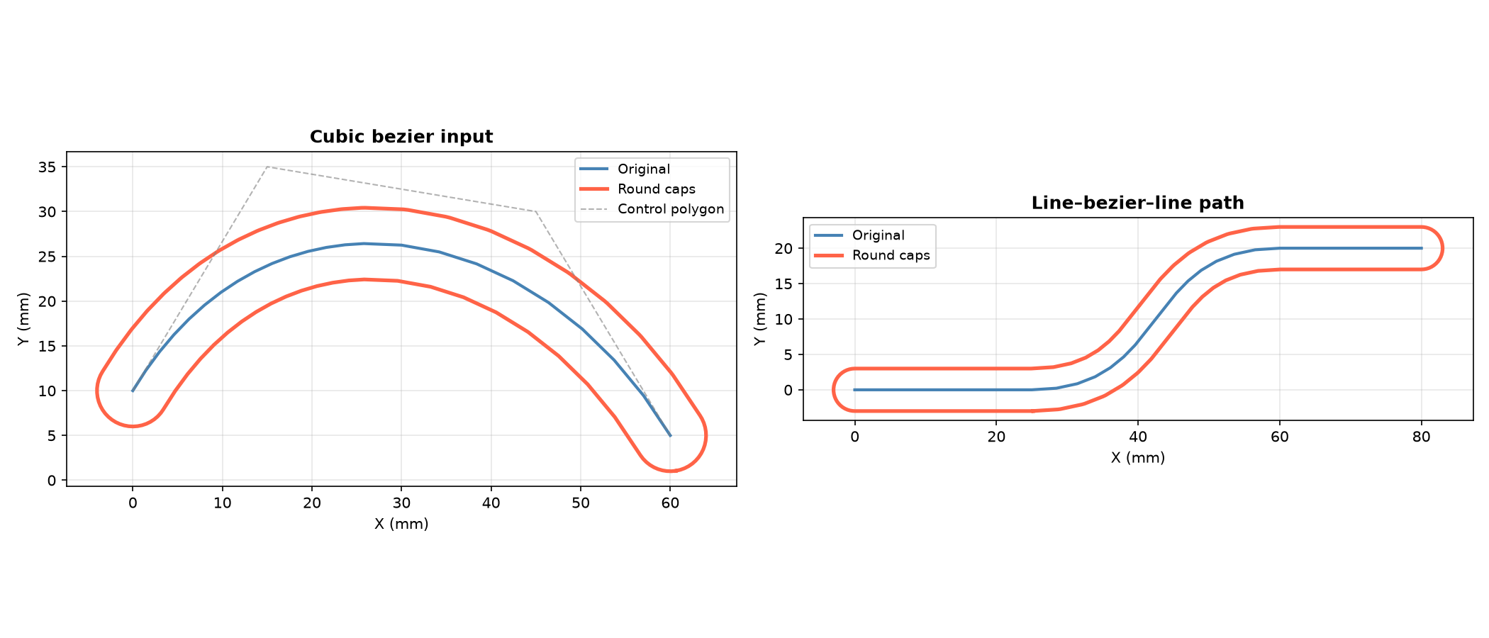 hugs a sampled cubic bezier and a mixed line–bezier–line path
