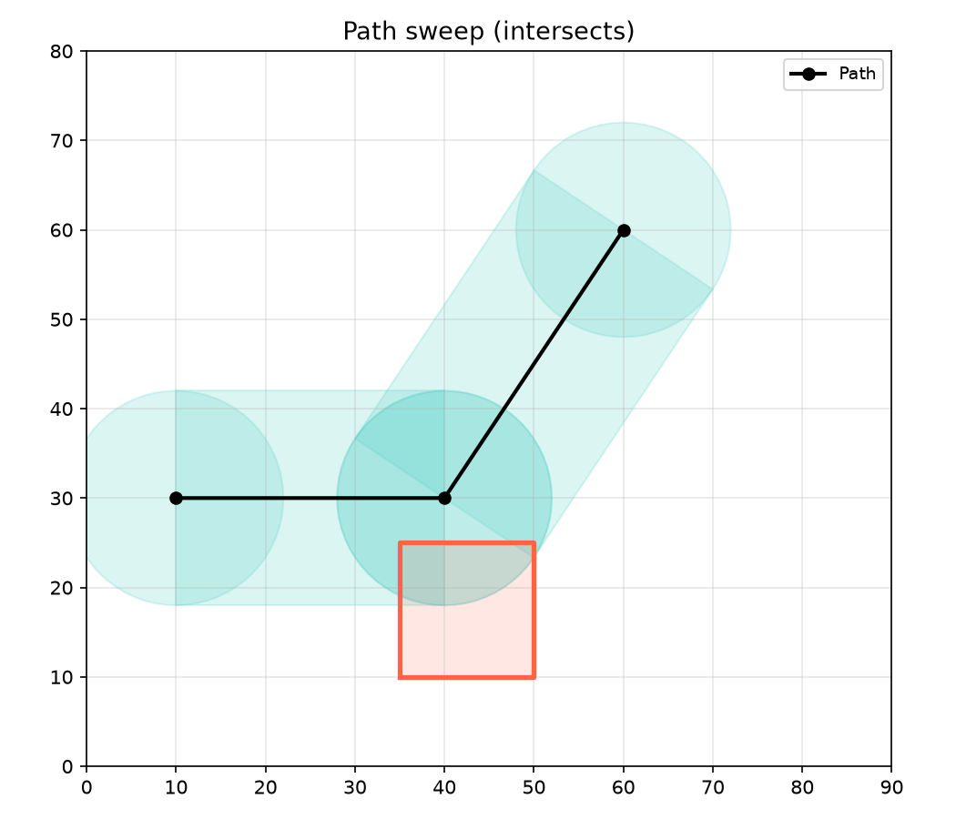 Tests whether the Minkowski sweep of a disk along a polyline intersects any obstacle polygon