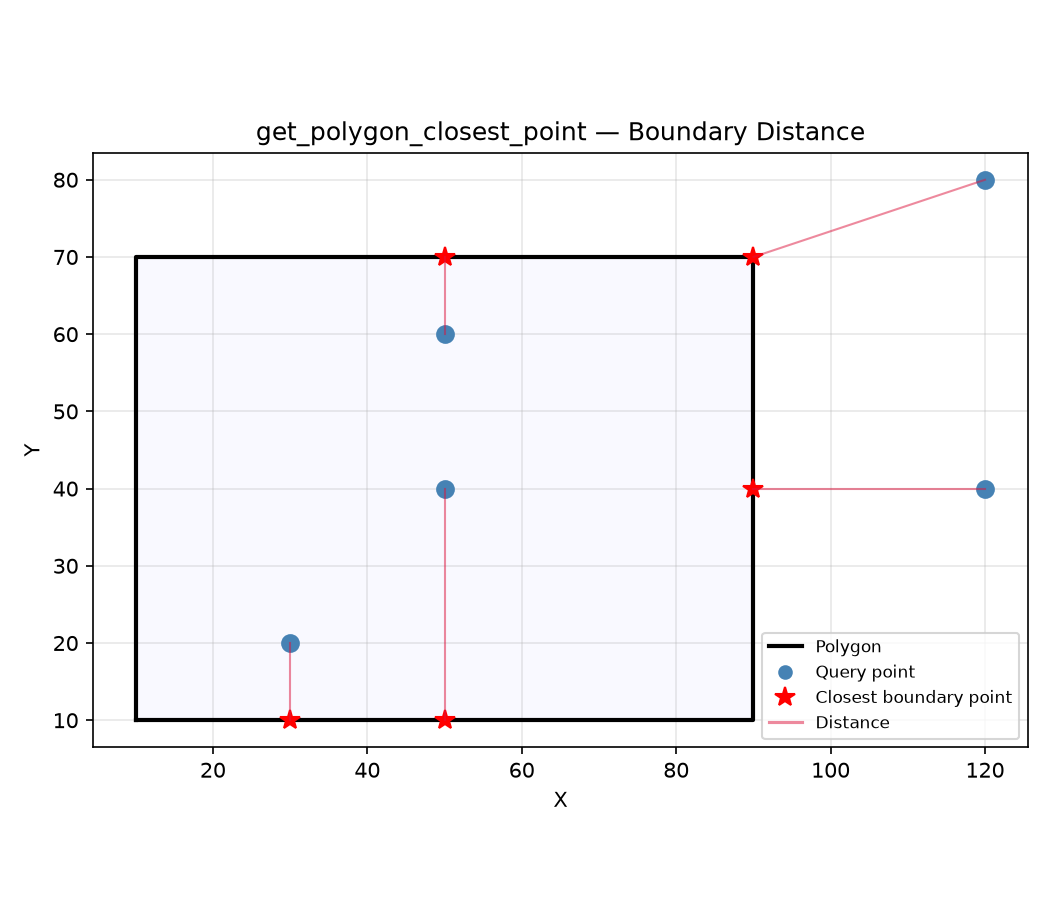 finds the nearest boundary point to a given coordinate