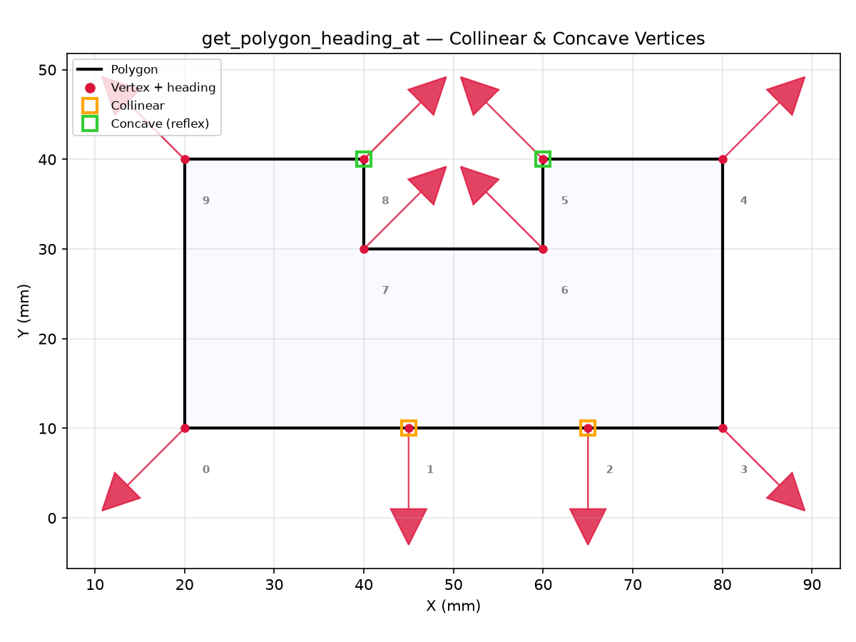 draws outward-facing heading arrows at each vertex of a CCW polygon.
