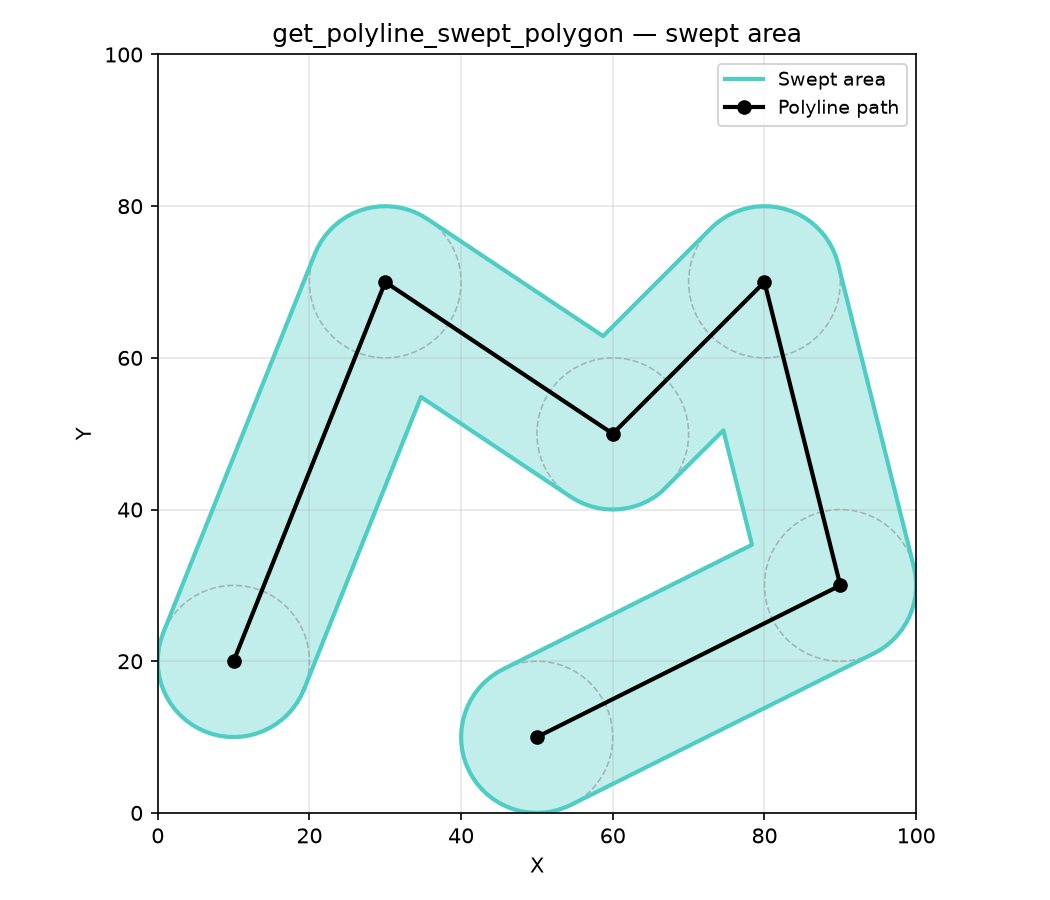 computes the Minkowski sum of a polyline path with a disk