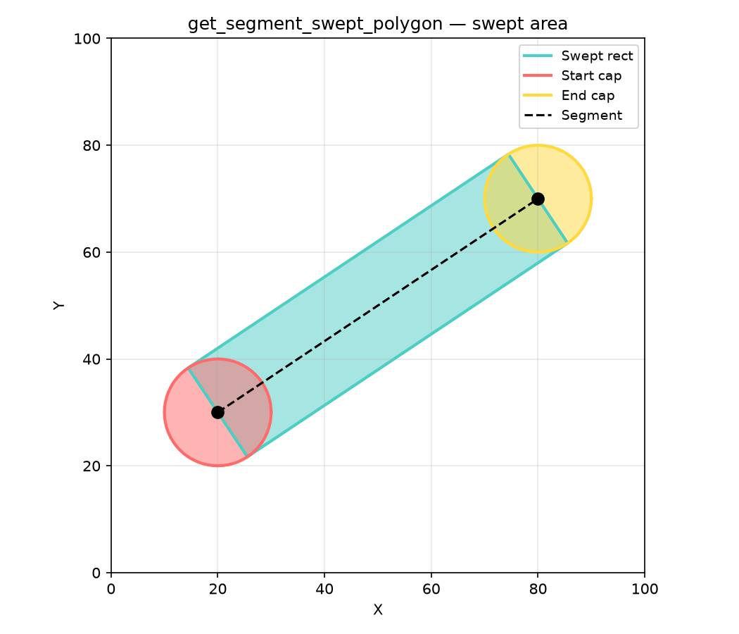 computes the swept area of a line segment with a given radius