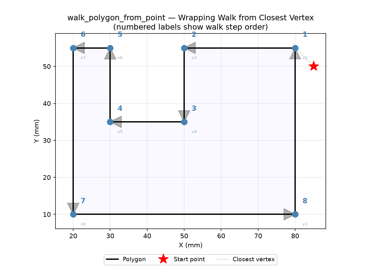 returns vertices in walk order from the vertex closest to a marker.