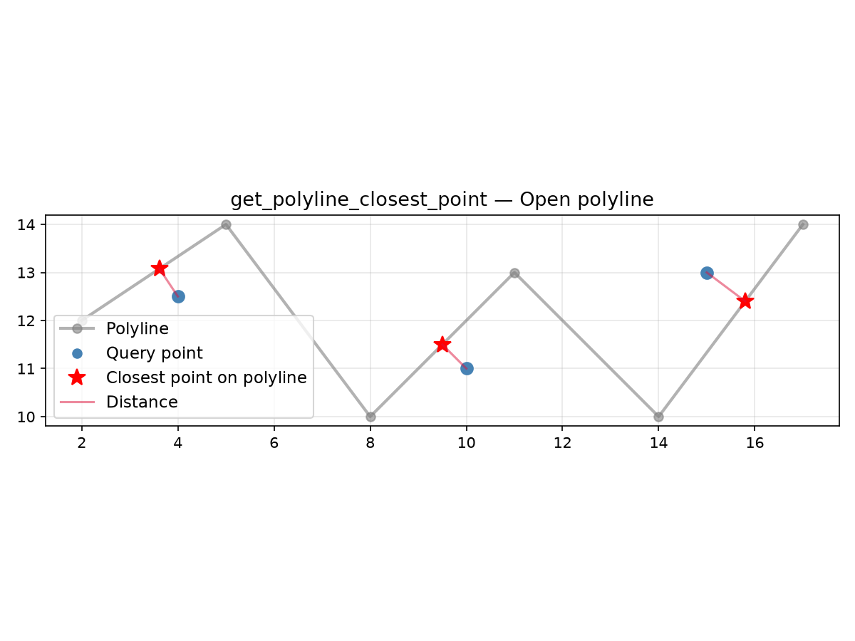 finds the closest point on an open polyline to a query point