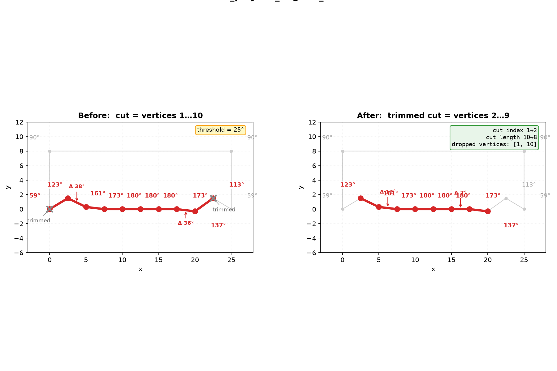 removes transition vertices from subseq ends at sharp angle jumps