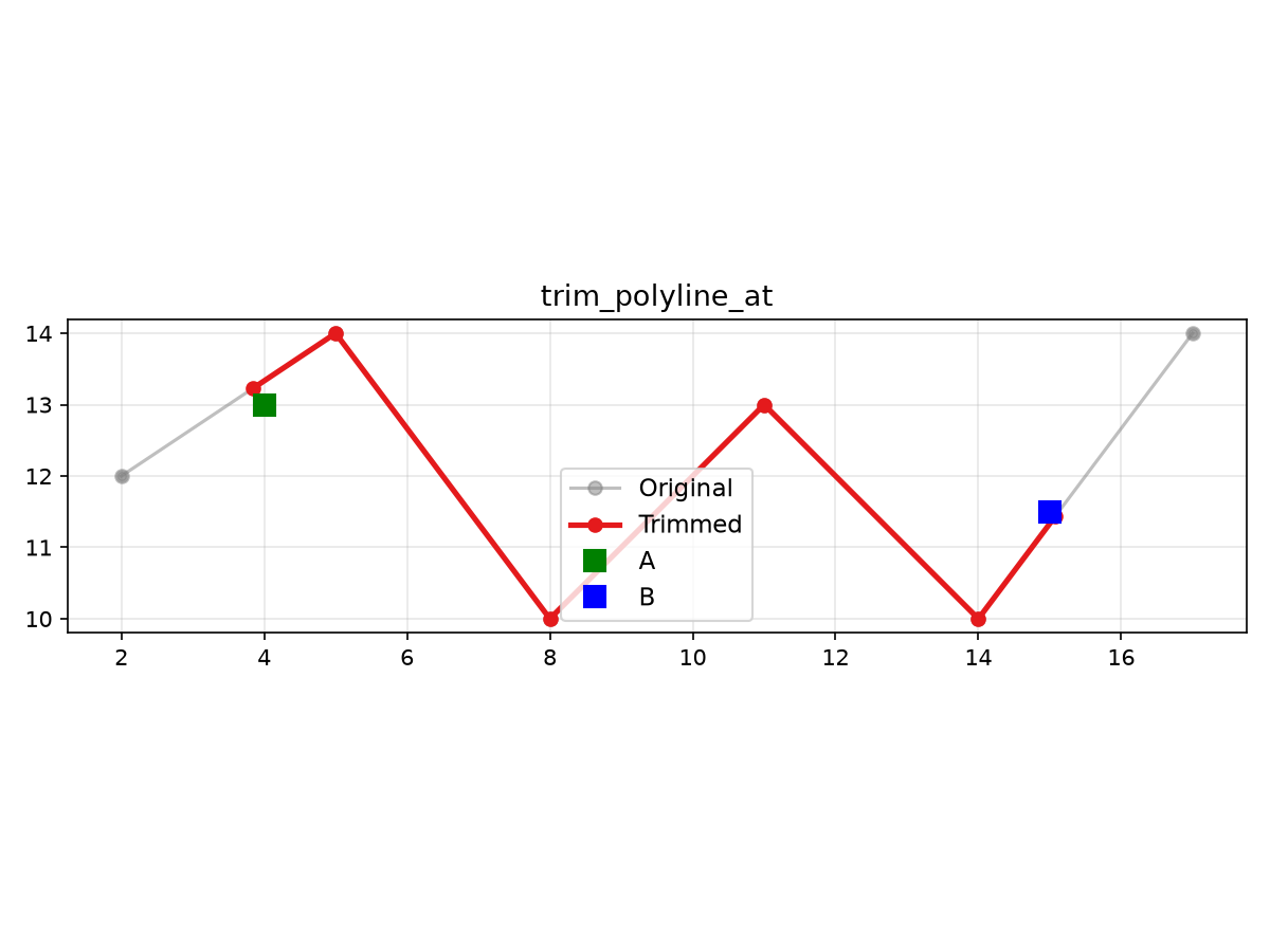 trims a polyline between two points