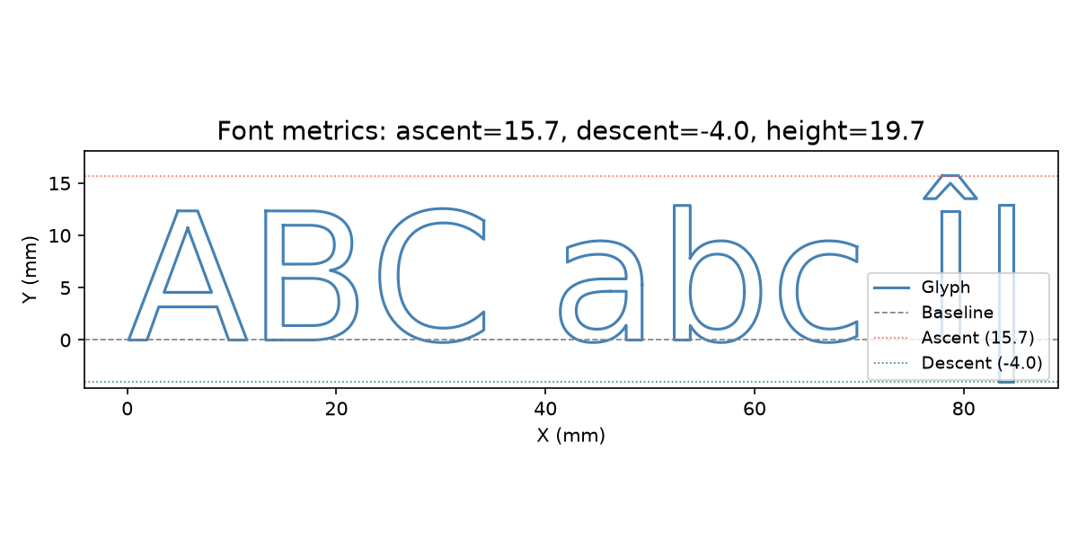 Ascent, descent, and height above the baseline