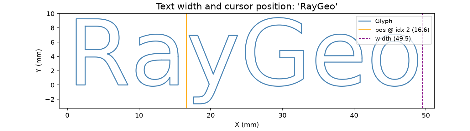 Text advance width and cursor position markers