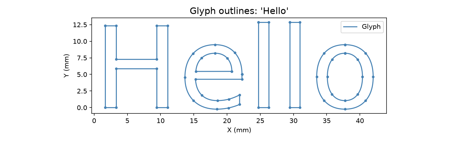 Glyph outlines rendered as vector geometry