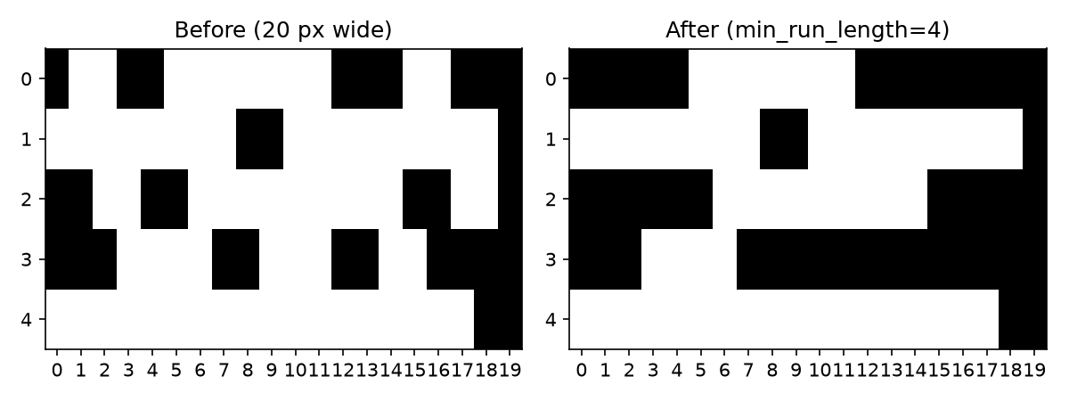 Minimum run length applied to binary image