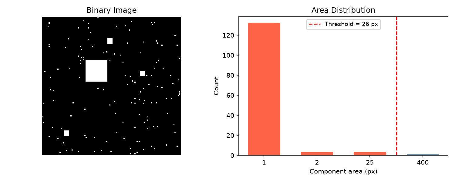 Adaptive threshold from component area distribution