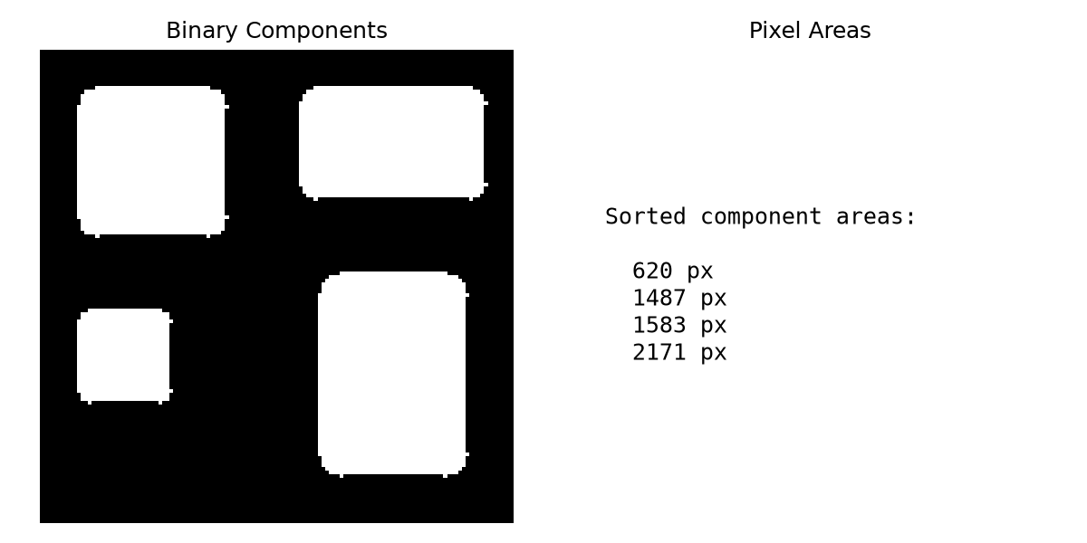 Connected component areas sorted ascending