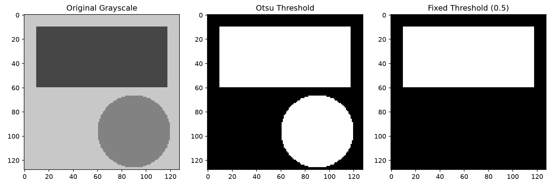 Grayscale to binary via Otsu and fixed threshold