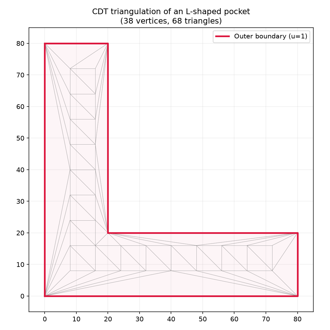 CDT triangulation of an L-shaped pocket