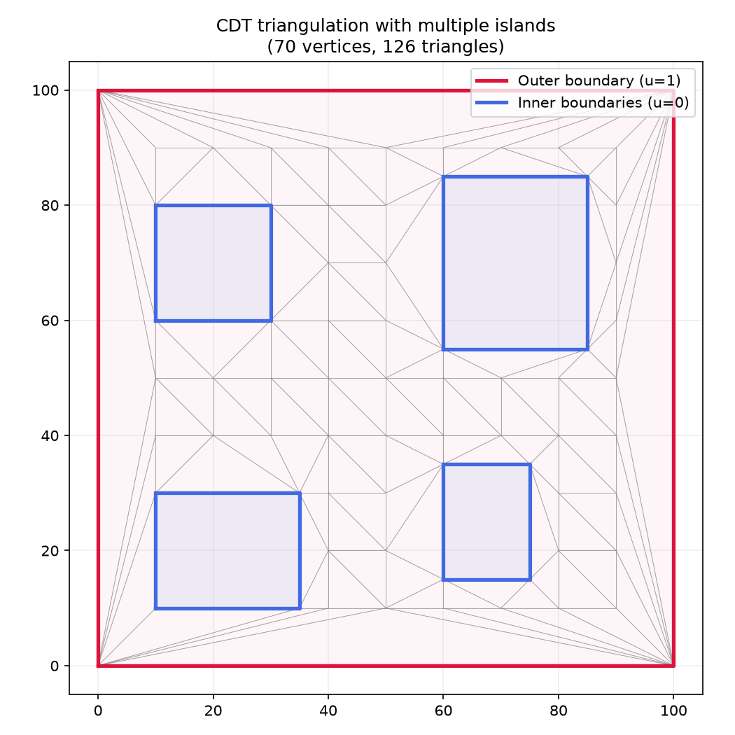 CDT triangulation of a square pocket with multiple islands