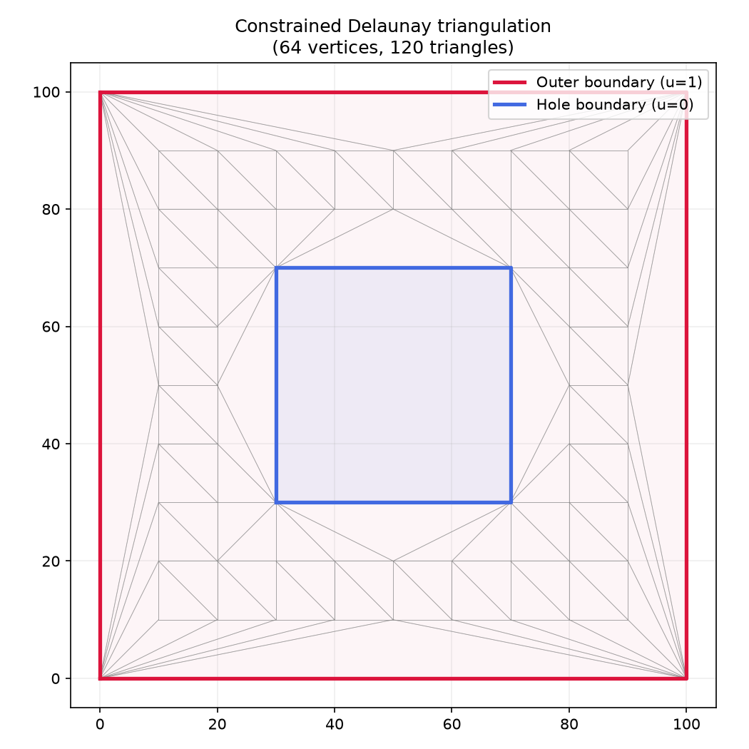CDT triangulation of a square pocket with centred hole