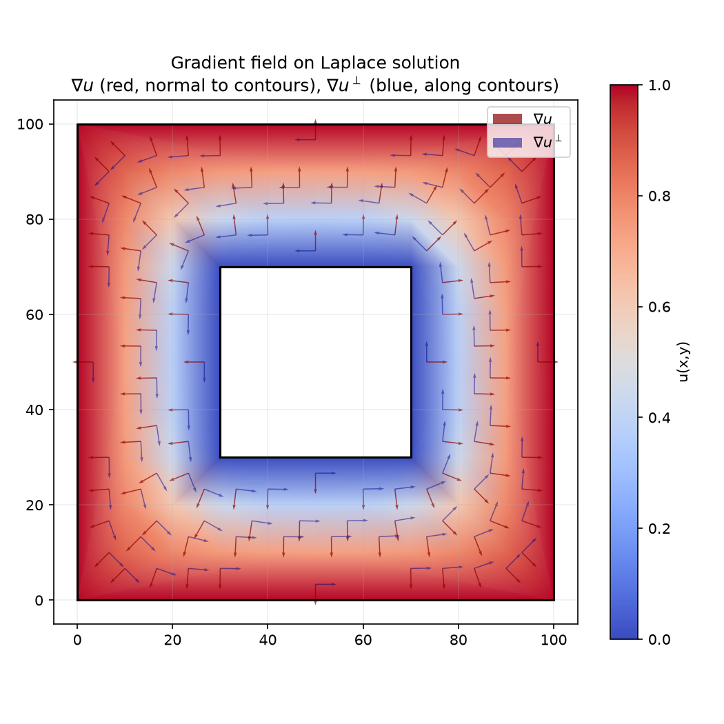 Gradient field ∇u (red) and perpendicular flow ∇u⊥ (blue) on the Laplace solution