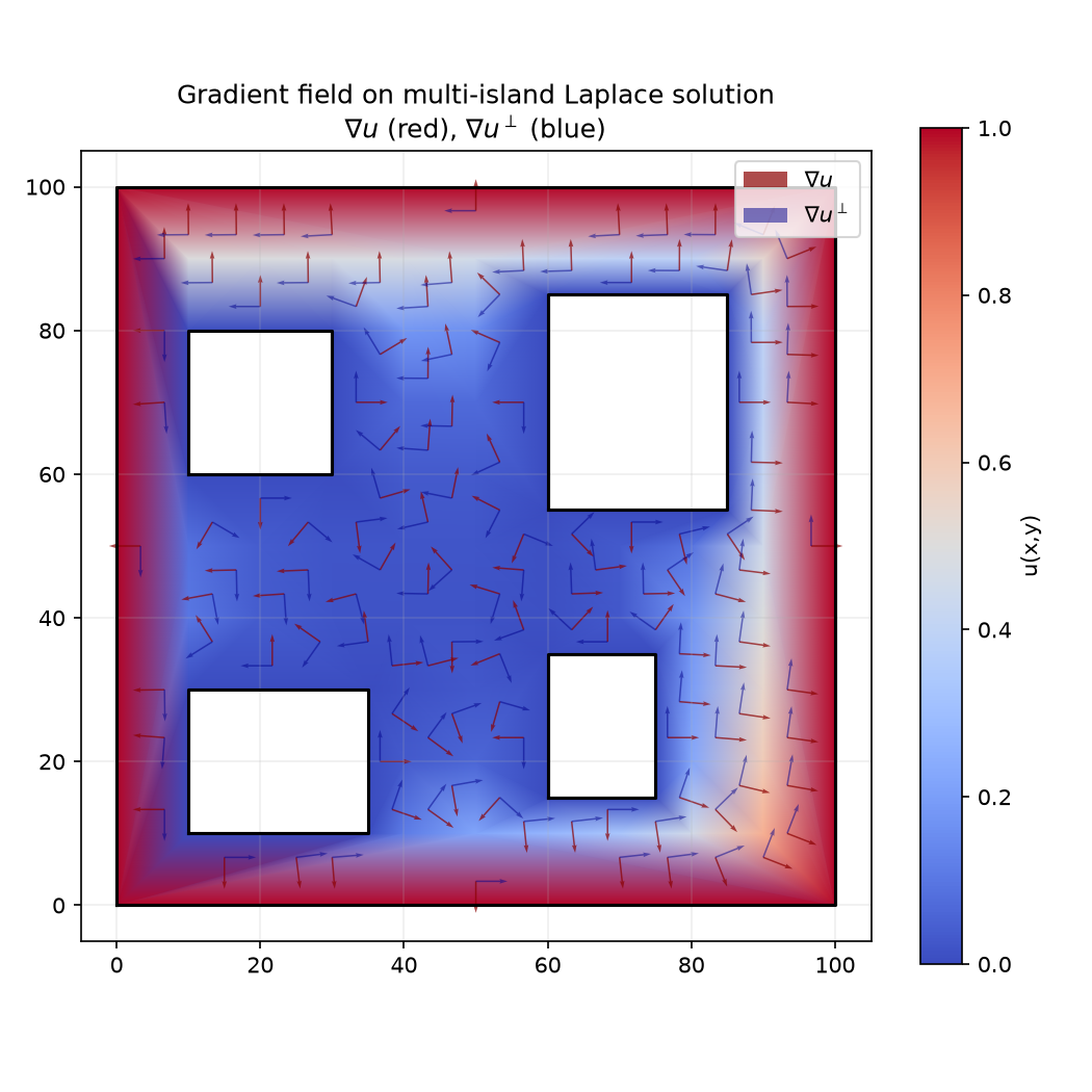Gradient field ∇u (red) and perpendicular flow ∇u⊥ (blue) on a multi-island domain