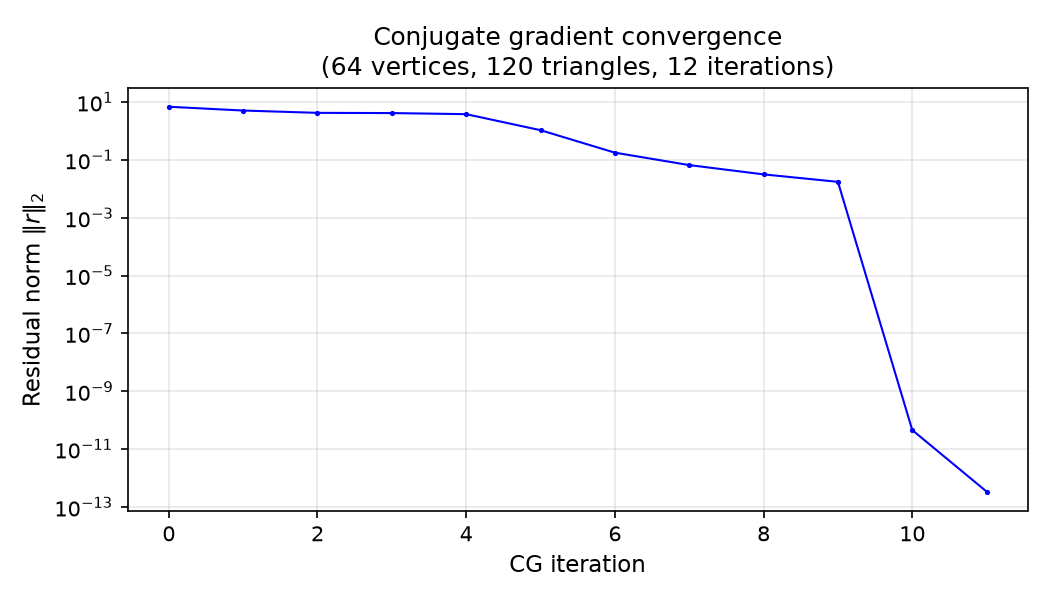 Conjugate gradient convergence — residual norm per iteration