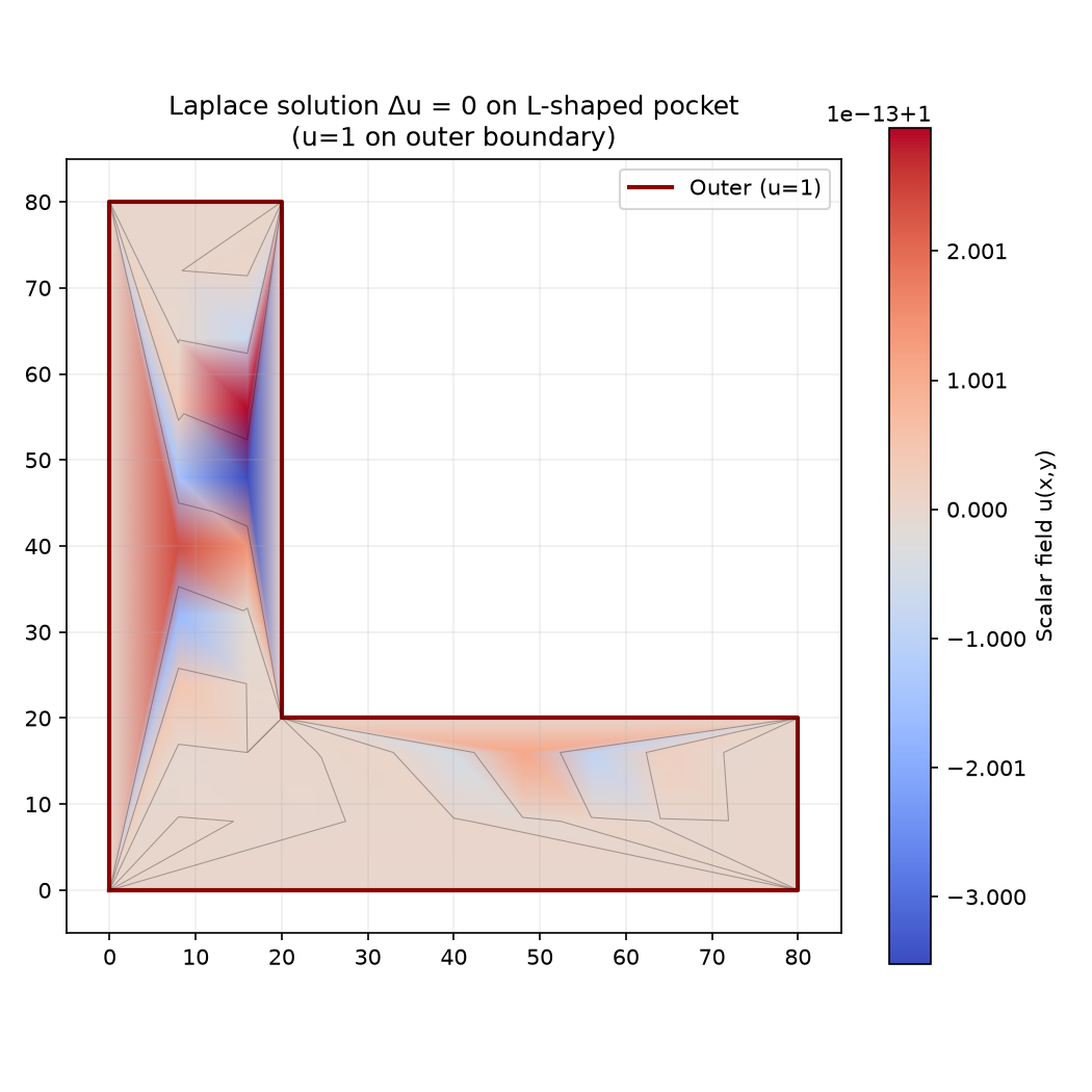Laplace solution on an L-shaped domain