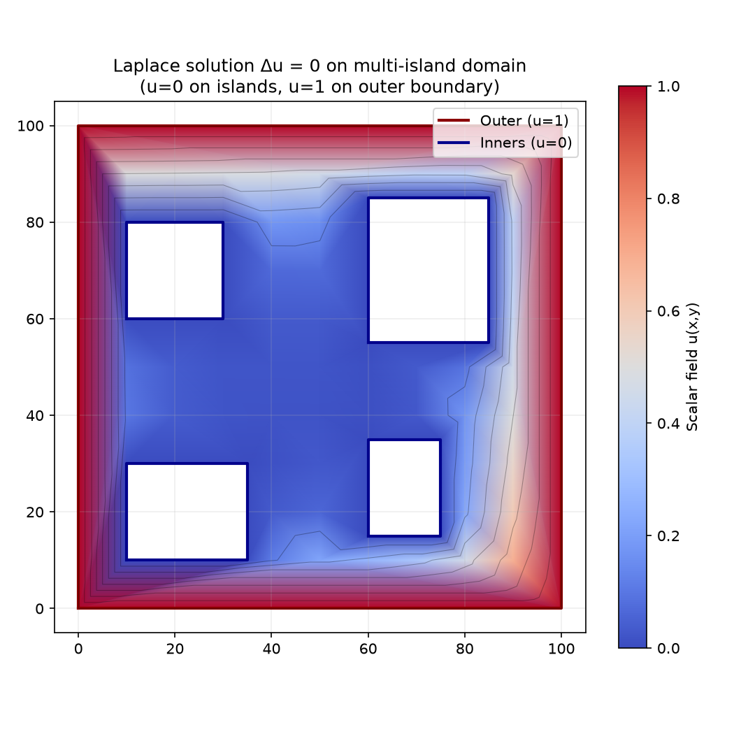 Laplace on multi-island domain — contours morph between four inner islands and the outer boundary