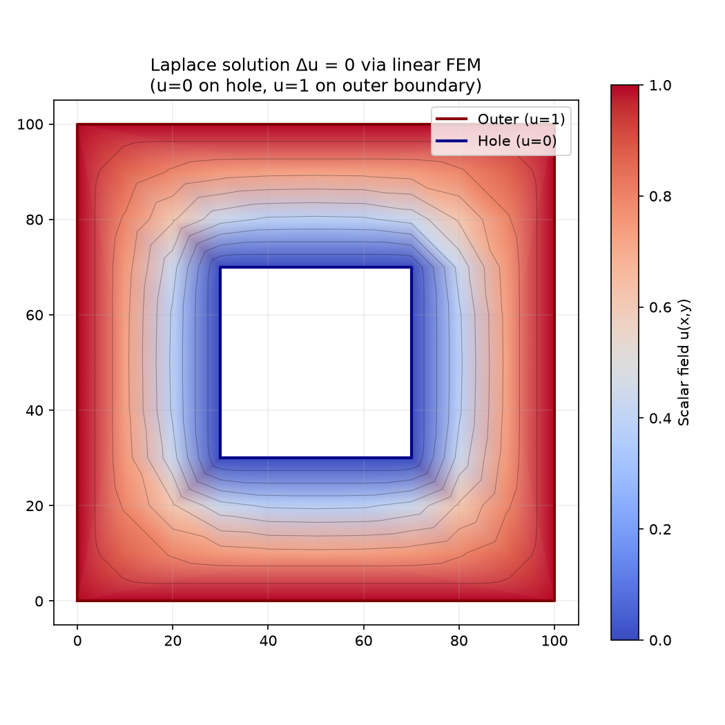 Laplace solution — contours morph smoothly from hole to boundary