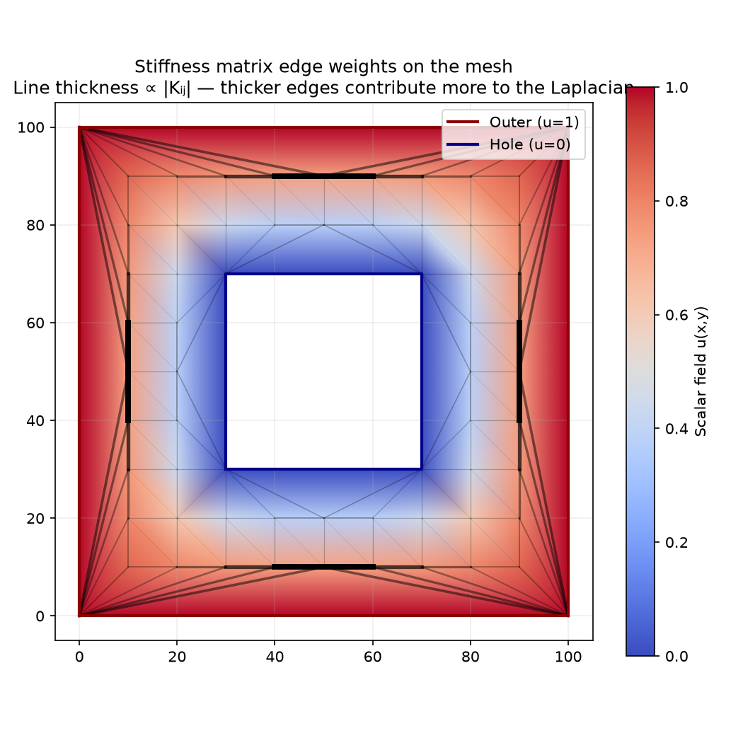 Stiffness matrix edge weights on the mesh — line thickness ∝ |Kᵢⱼ|