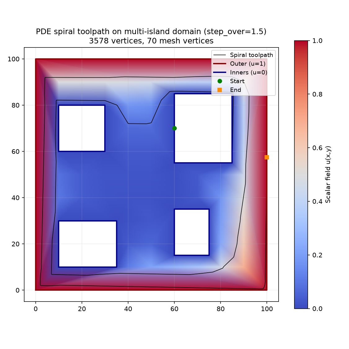 Spiral toolpath traced on a multi-island Laplace solution — path navigates around four inner islands