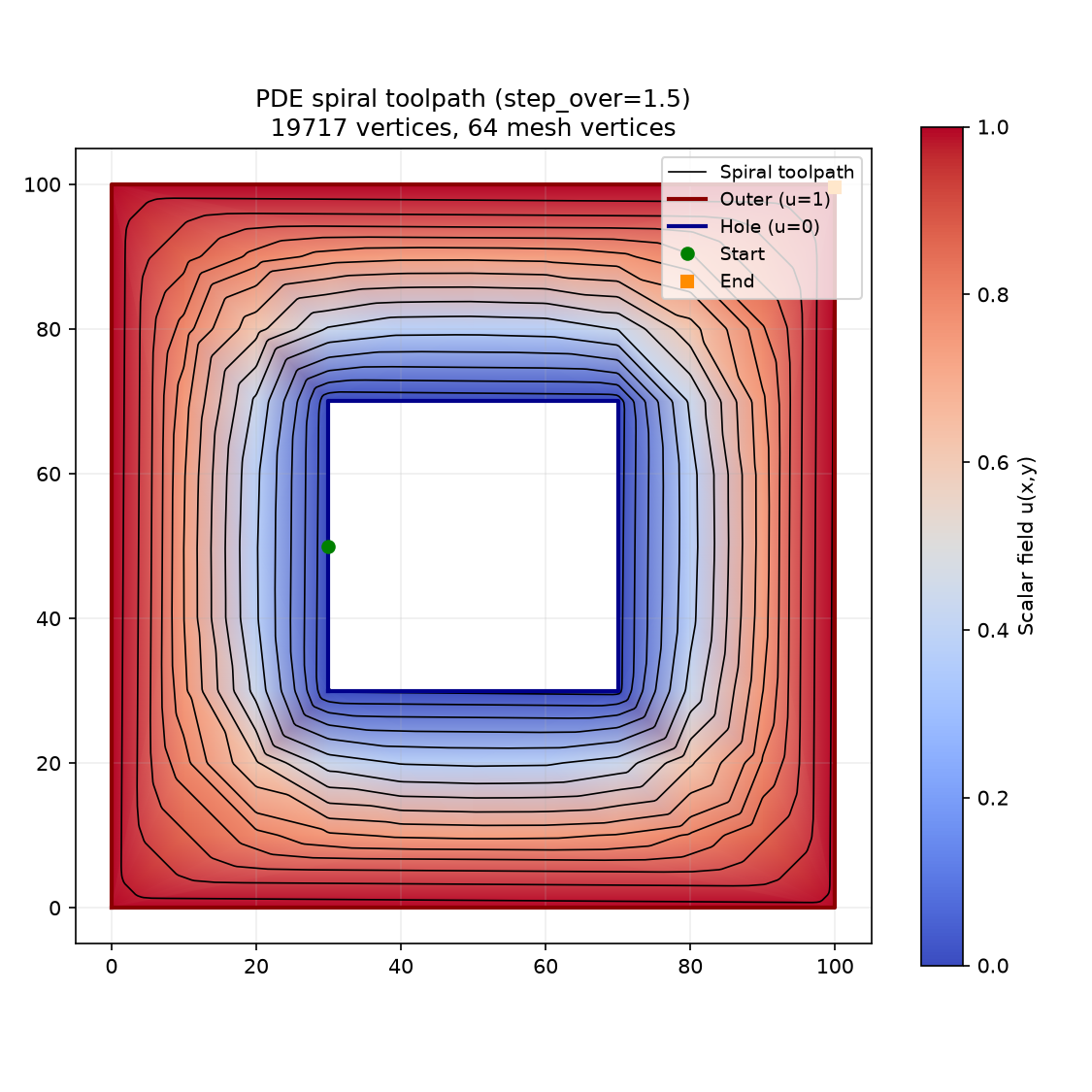 Spiral toolpath traced on the Laplace solution — path morphs smoothly from the inner hole outward