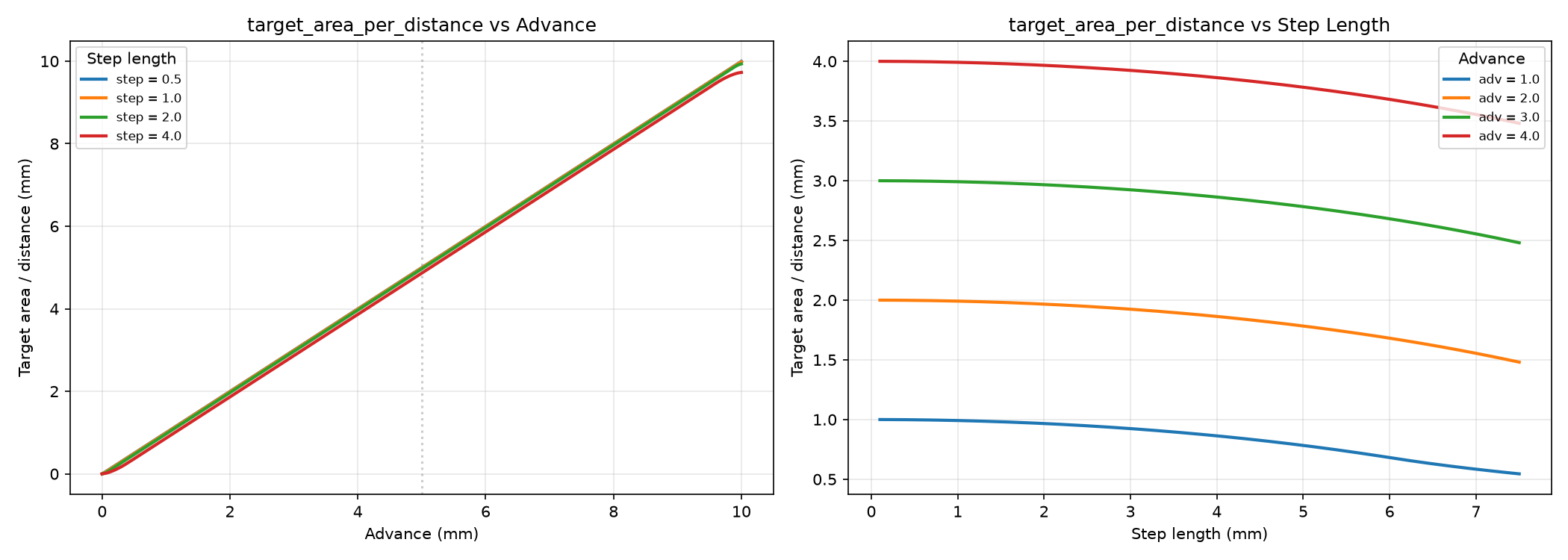 Left: area/distance vs advance for several step lengths. Right: vs step length for several advances.