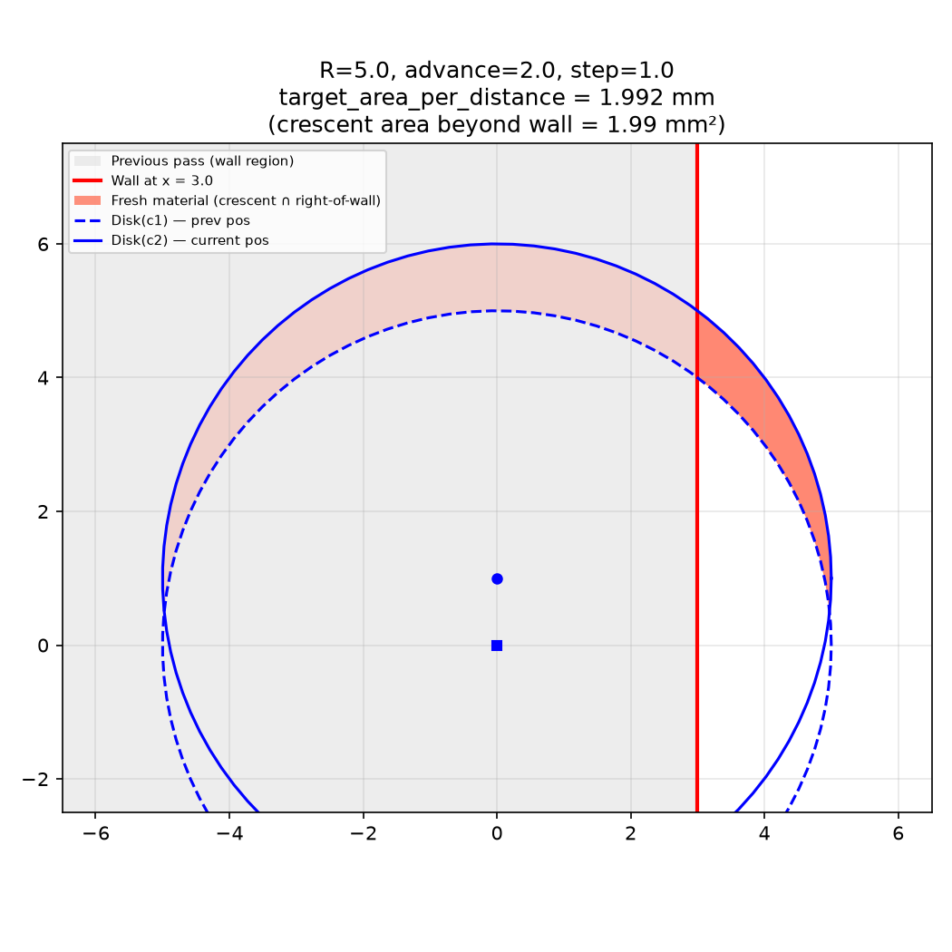 Two offset disks and a wall at x=R−advance: crescent beyond wall is fresh material.